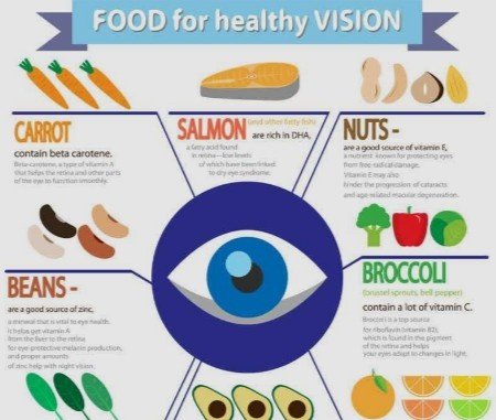 Fruit Diet Consultant for Eye Vision in Gurugram